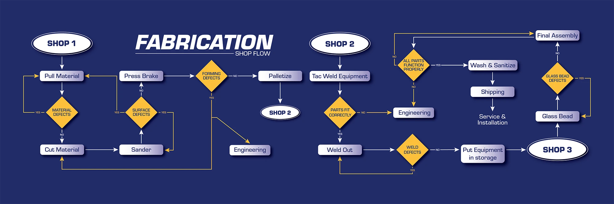 Fabrication Shop Flow Chart Fabrication Shop Flow Chart