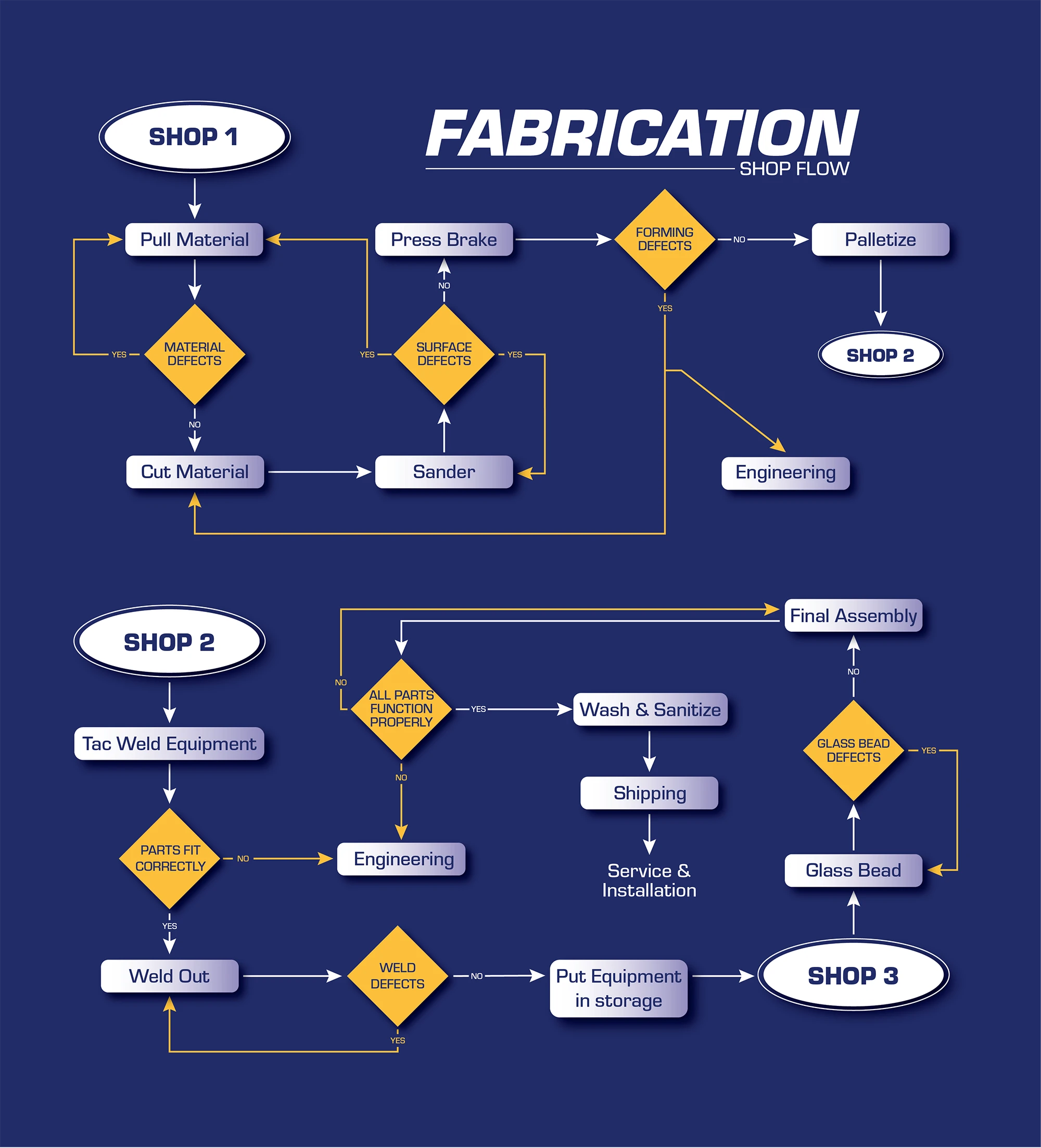 Fabrication Shop Flow